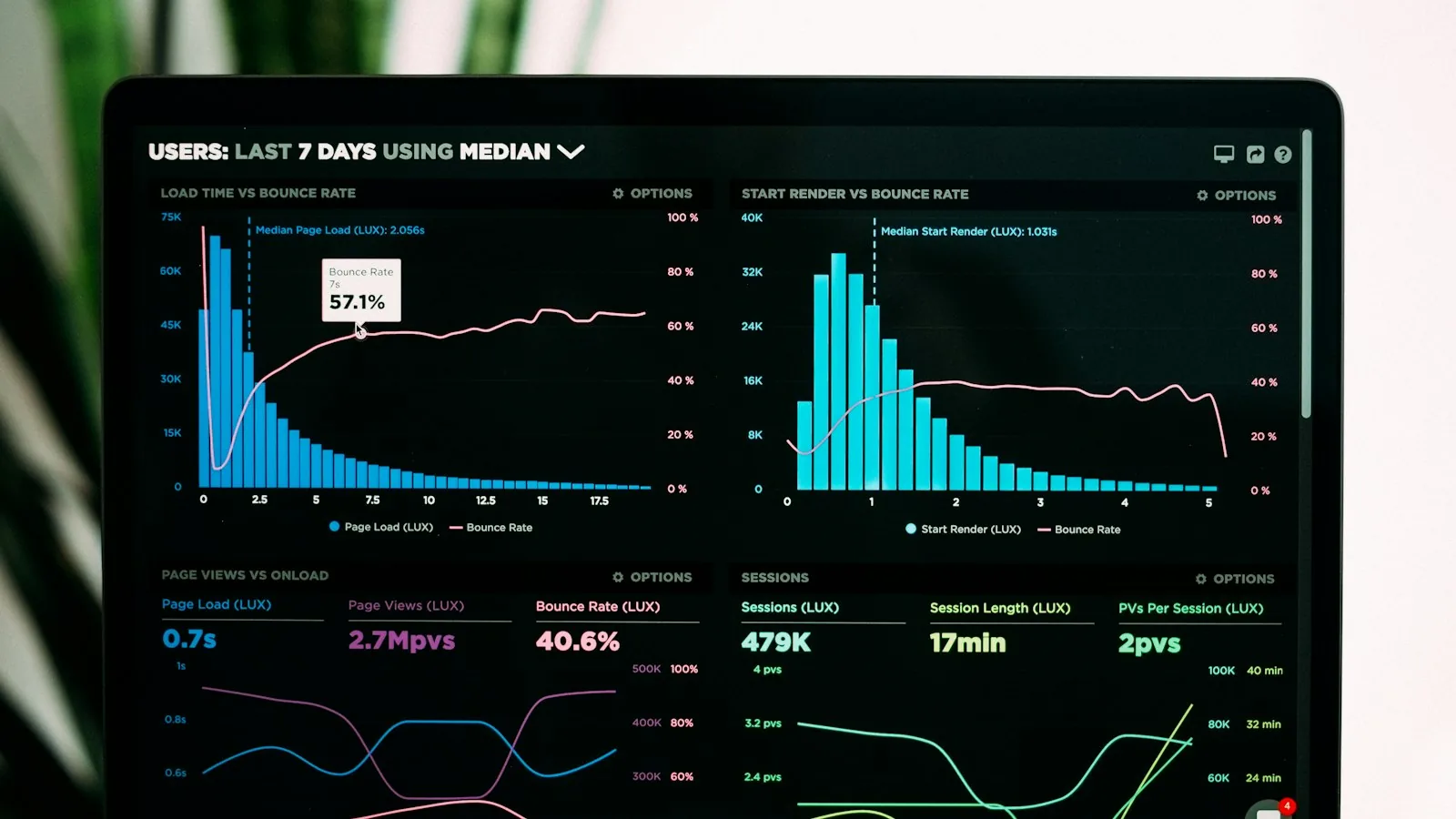 A dark analytics dashboard with line charts and bar charts on a laptop screen